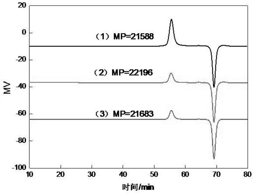 A kind of polyhydroxy oligomeric clay hydration inhibitor for deepwater drilling fluid and its synthesis method