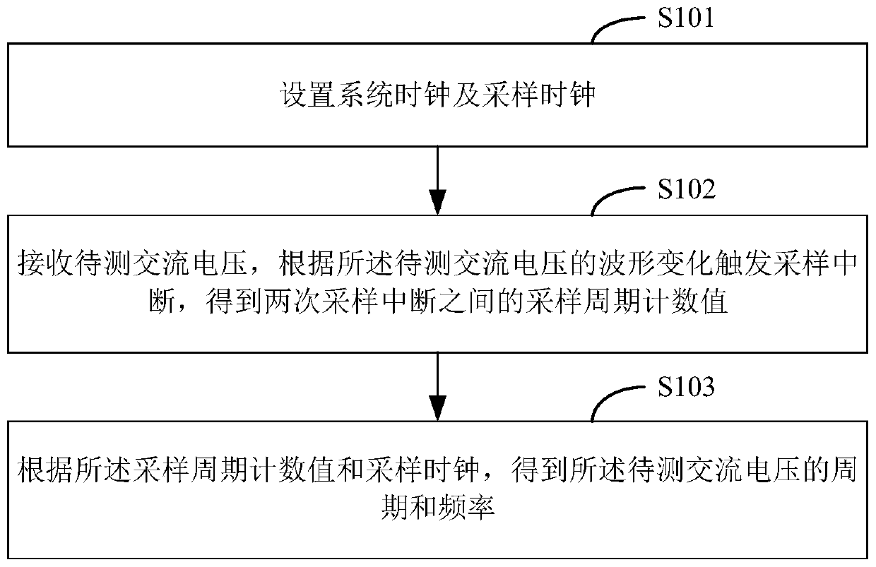 Alternating-current voltage frequency detection method, device, equipment and medium