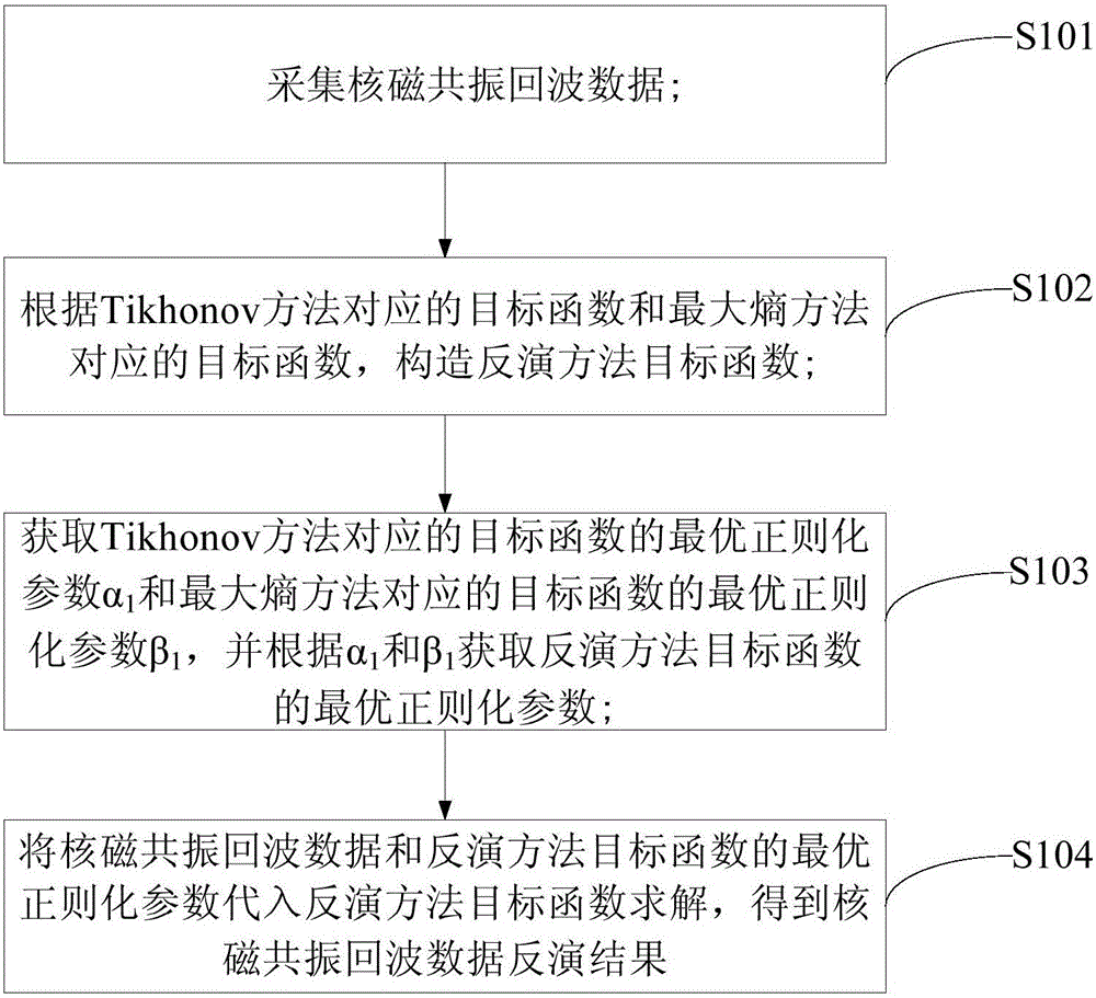 Nuclear magnetic resonance echo data inversion method based on two-parameter regularization and nuclear magnetic resonance echo data inversion device thereof