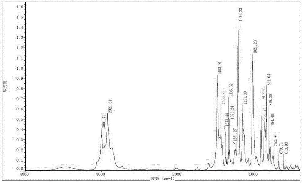 Preparation method of tetramethyl bisphenol F epoxy resin