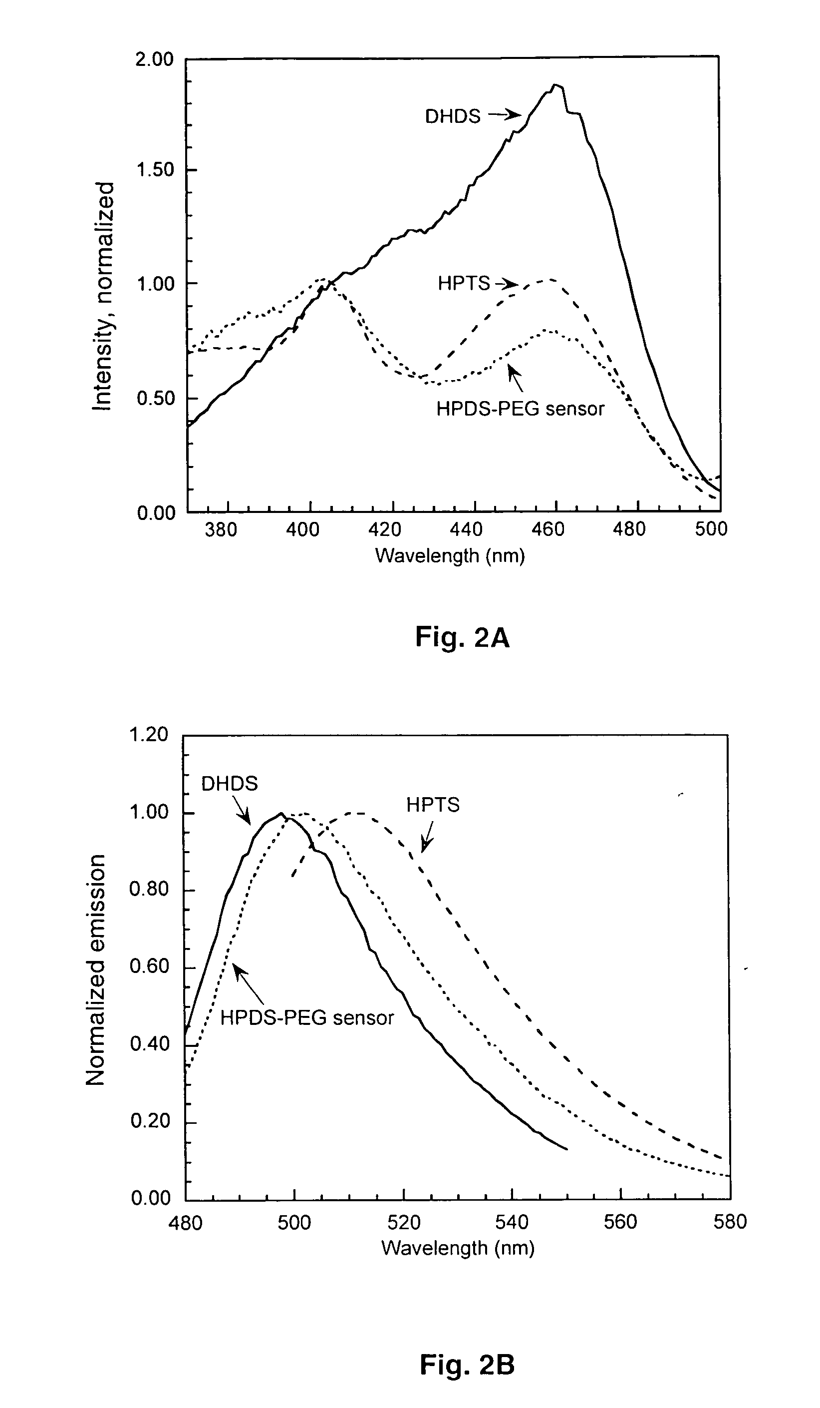 Ratiometric fluorescent pH sensor for non-invasive monitoring