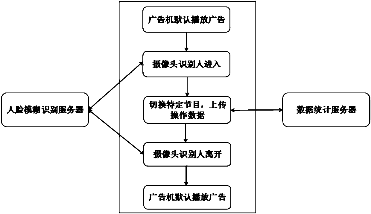 An interactive advertisement display system based on a face fuzzy recognition technology