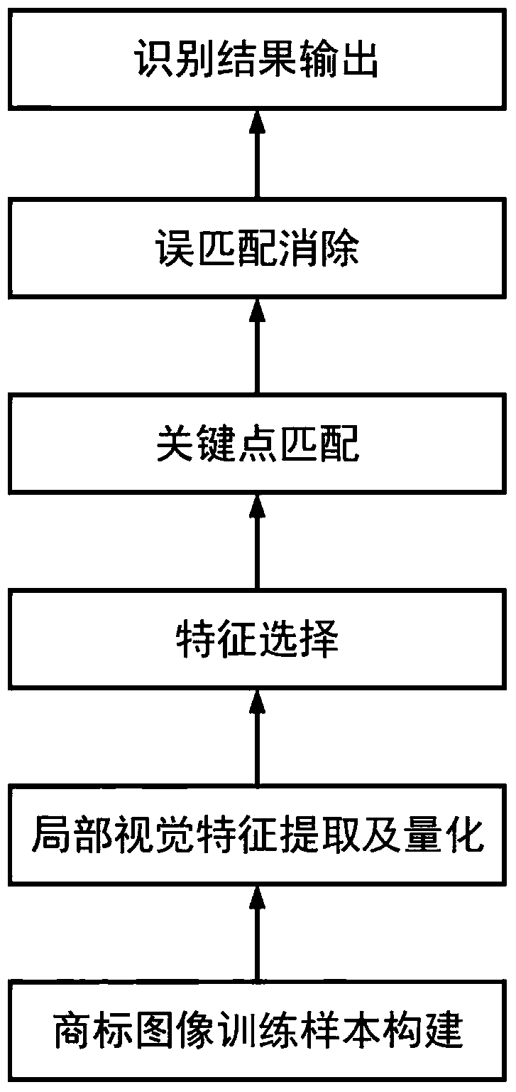 A trademark image recognition method