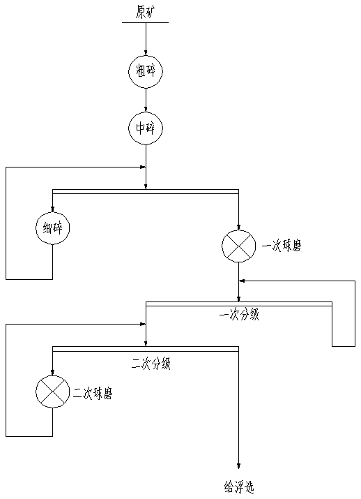 Crushing and grinding process for treating nickel copper sulfide ore