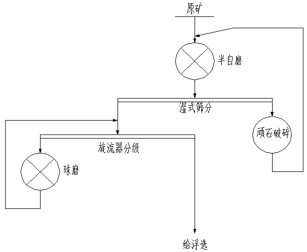 Crushing and grinding process for treating nickel copper sulfide ore