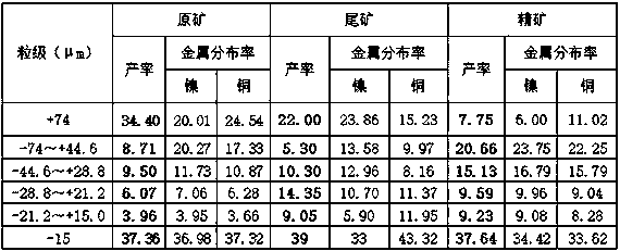 Crushing and grinding process for treating nickel copper sulfide ore