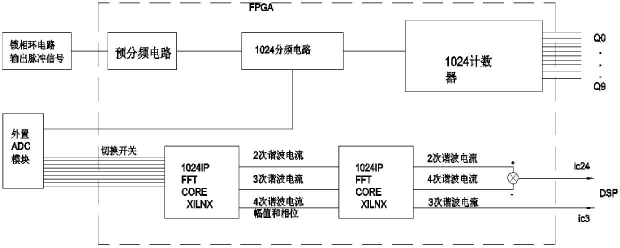 FFT-based hybrid reactive power compensation and harmonic suppression device