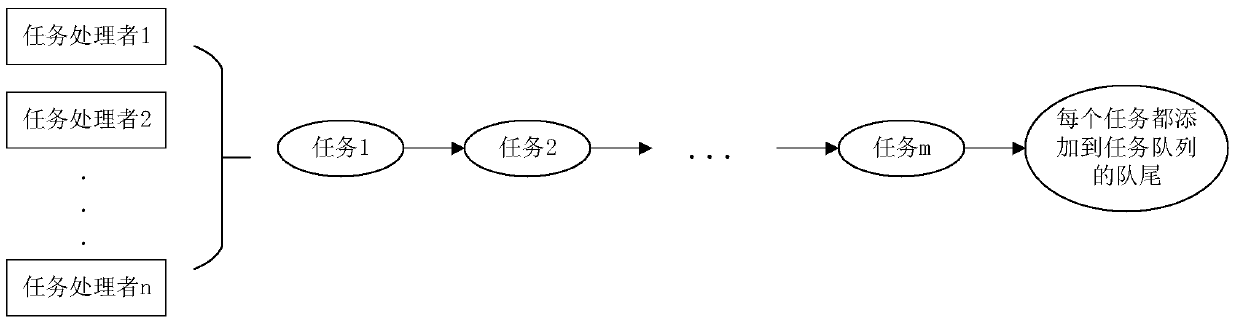 Concurrent task scheduling processing method and device, equipment and medium