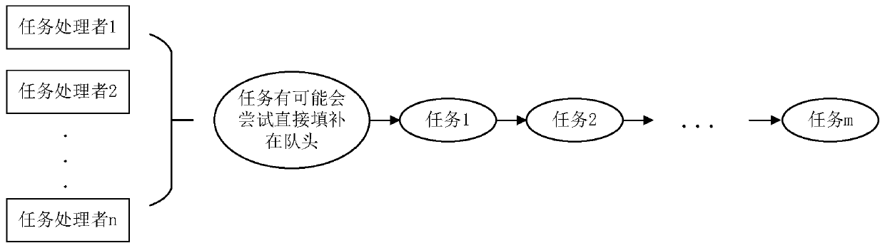 Concurrent task scheduling processing method and device, equipment and medium