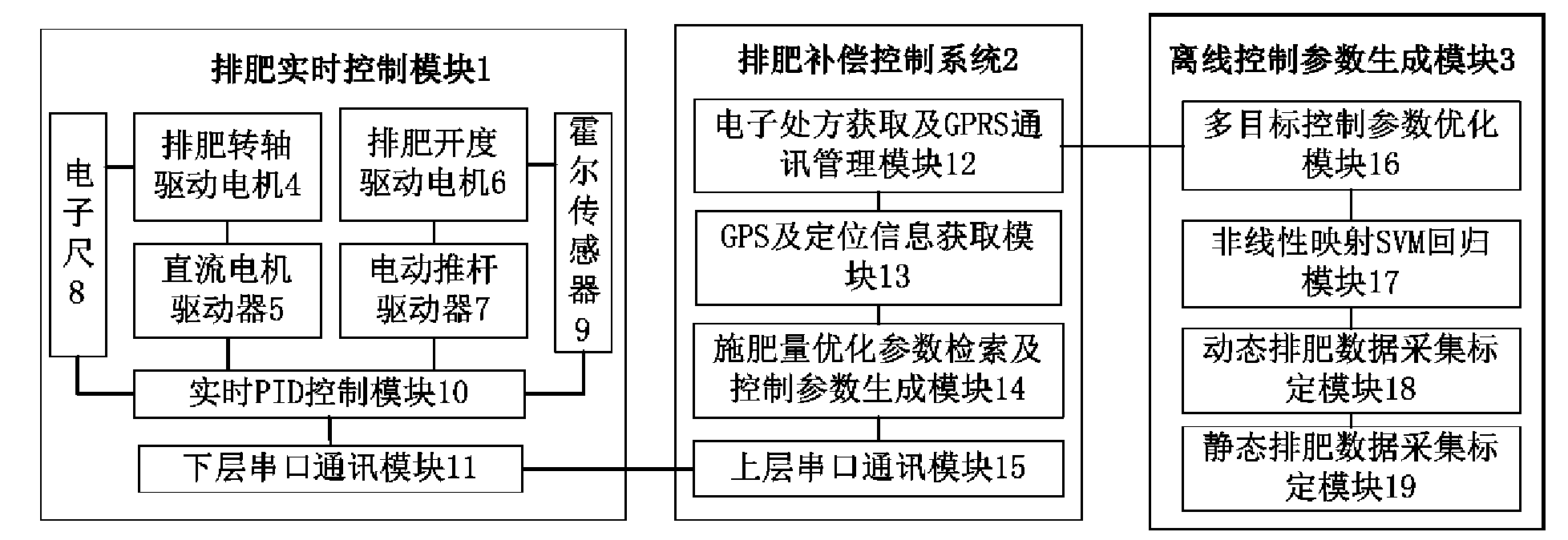 Fertilizer distributing amount error compensation control system for aperture rotate speed bivariate seeding fertilizer distributor