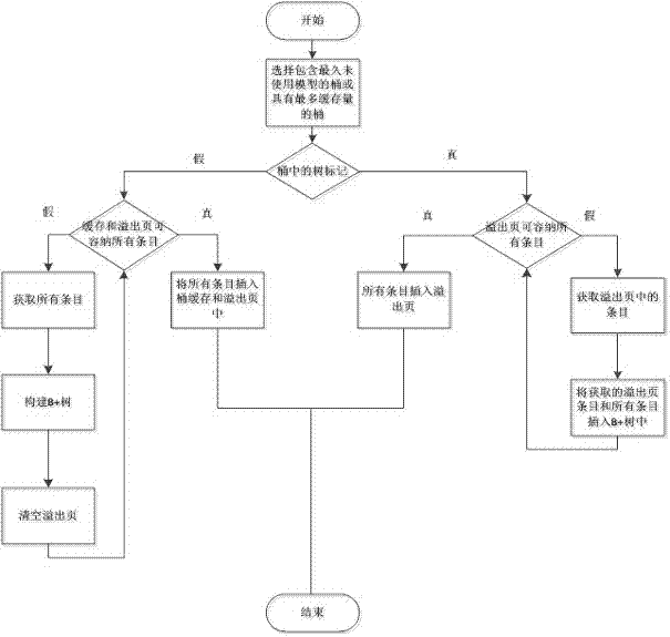 Hybrid indexing method based on big-data model metadata