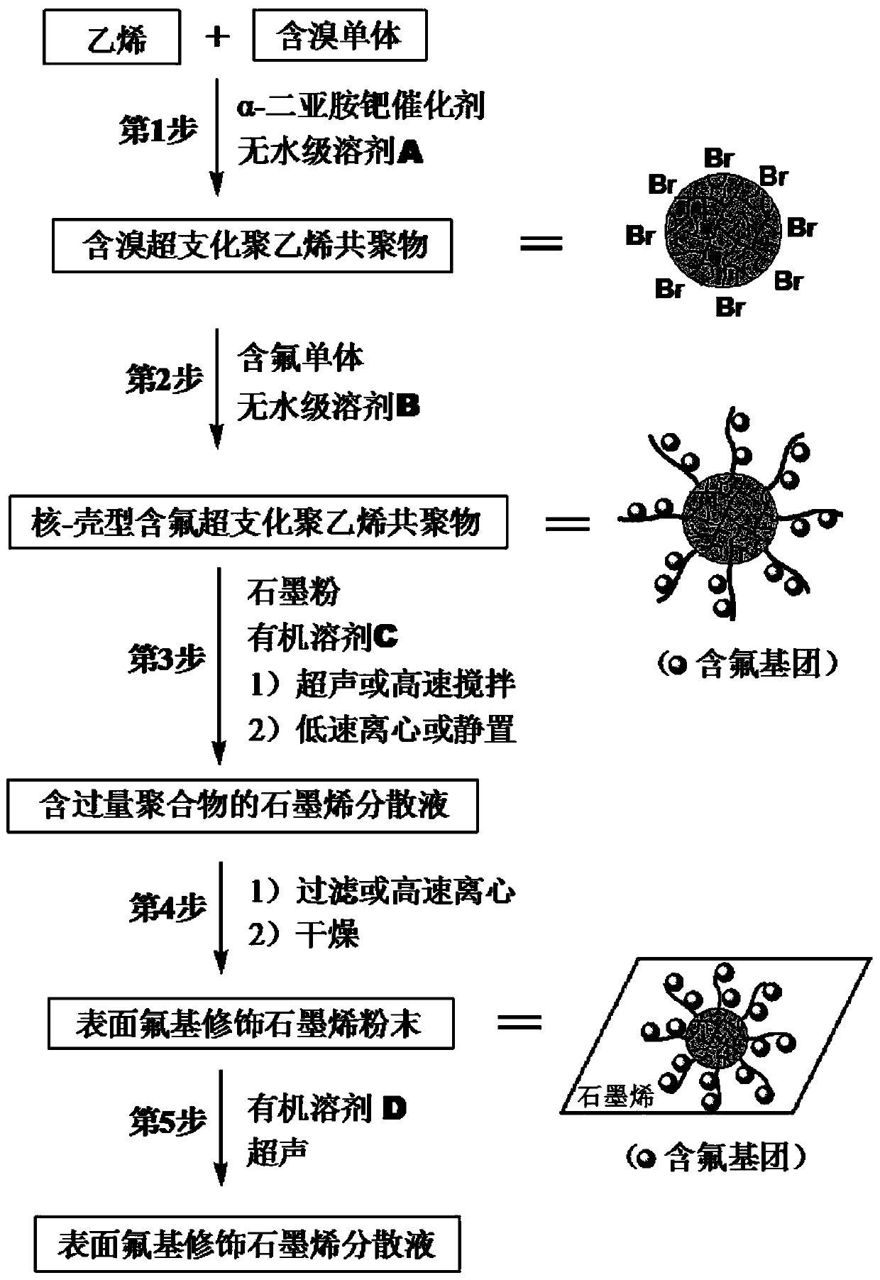 A method for preparing graphene powder and its dispersion by utilizing fluorine-containing hyperbranched polyethylene copolymer