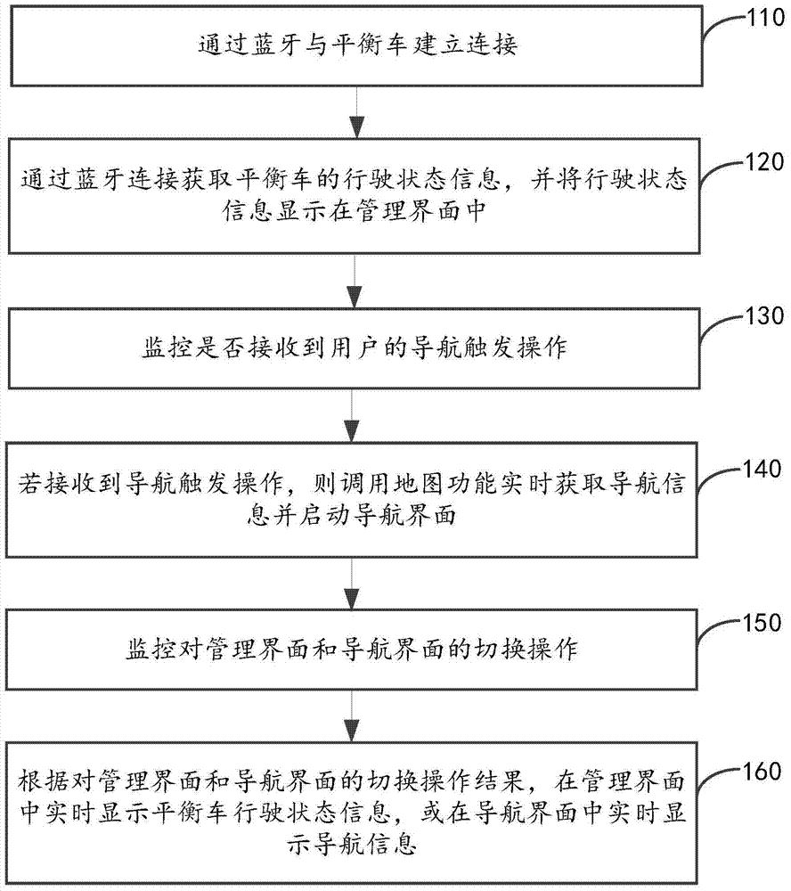 Balance car management method and device