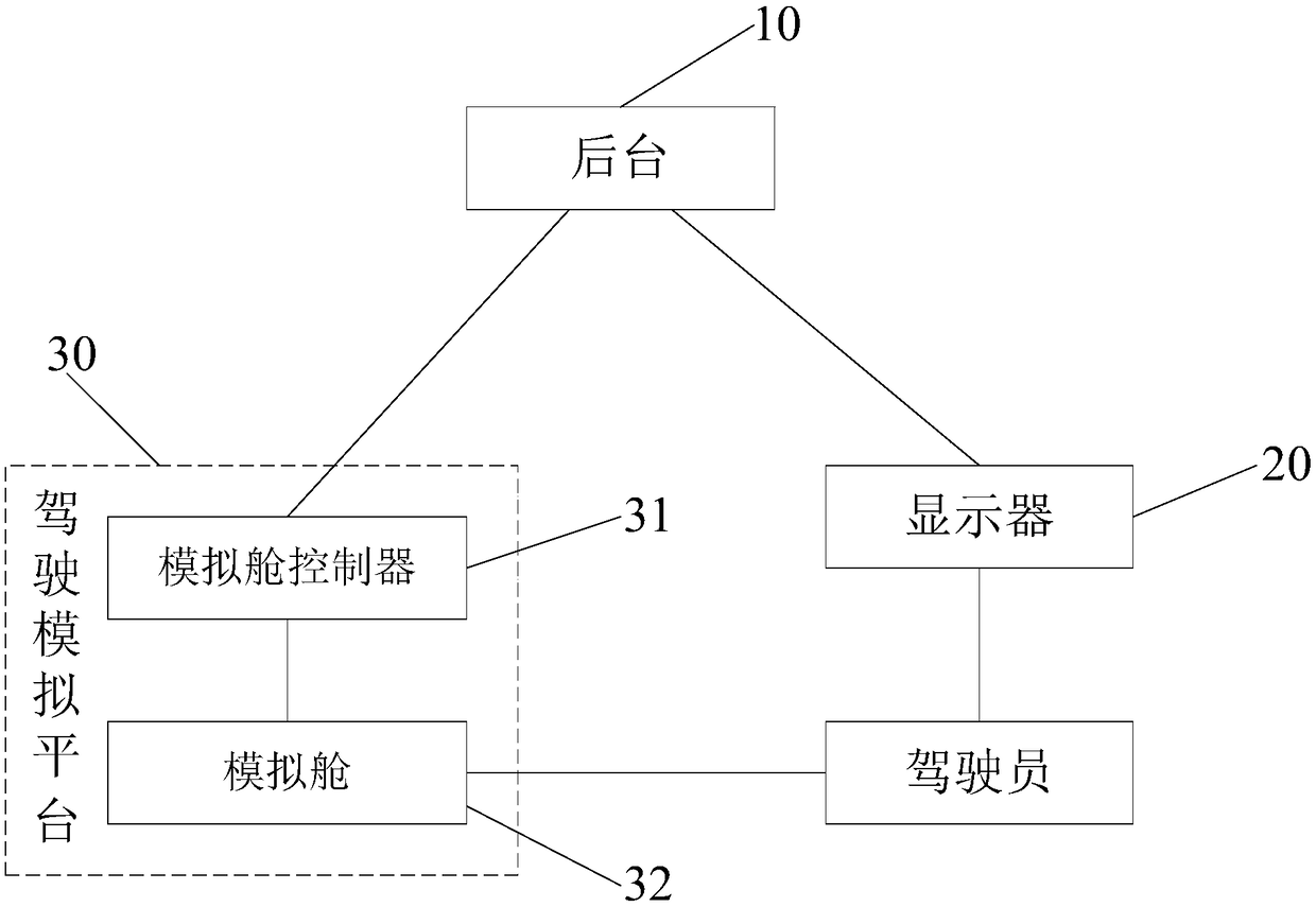 Immersive driving behavior correction method and system based on driving simulation platform