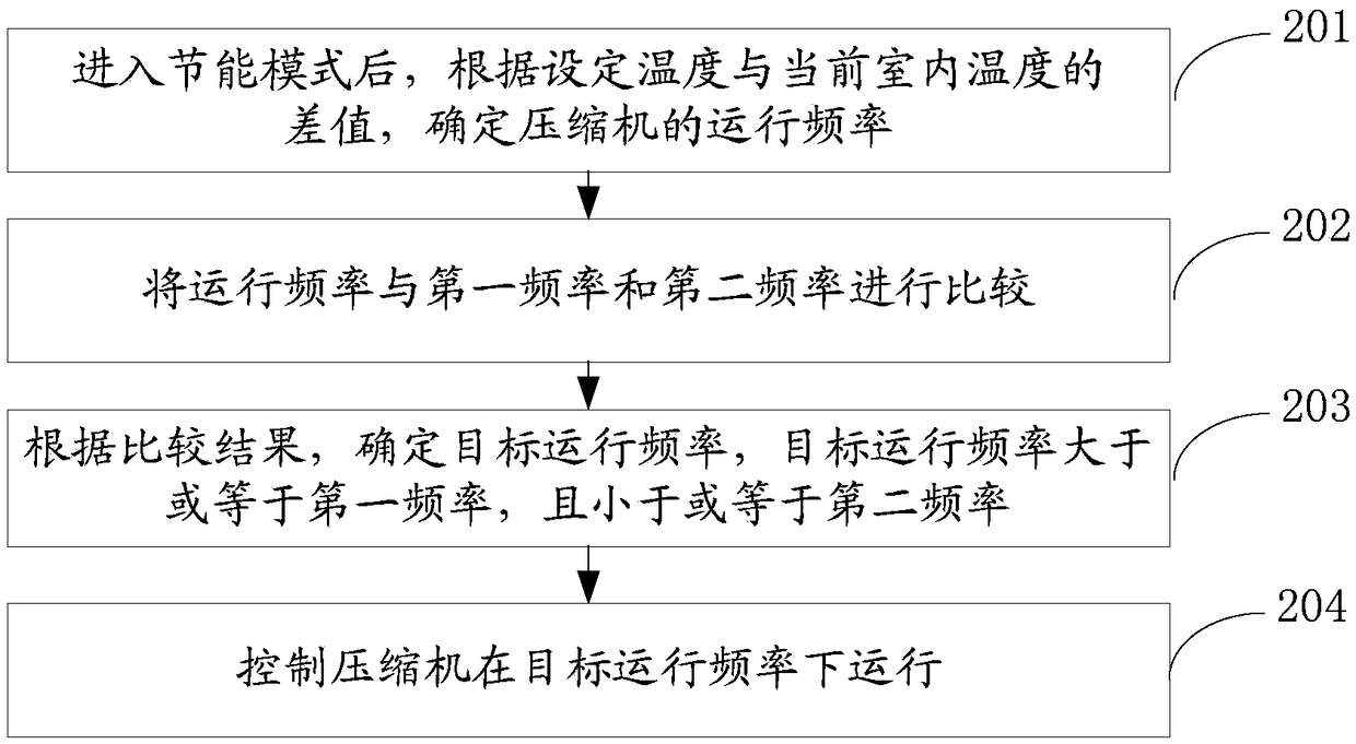 Energy-saving method and device of air conditioner