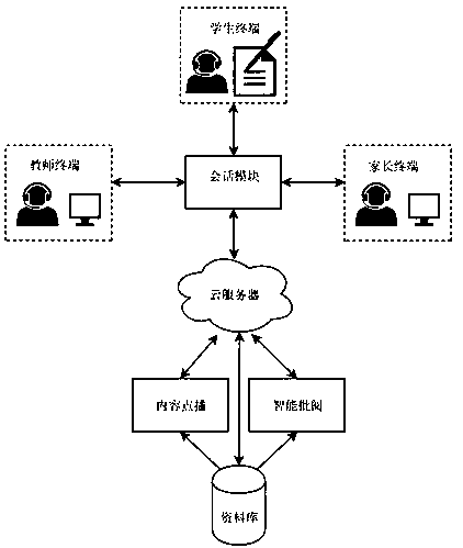 Paper cloud interactive system