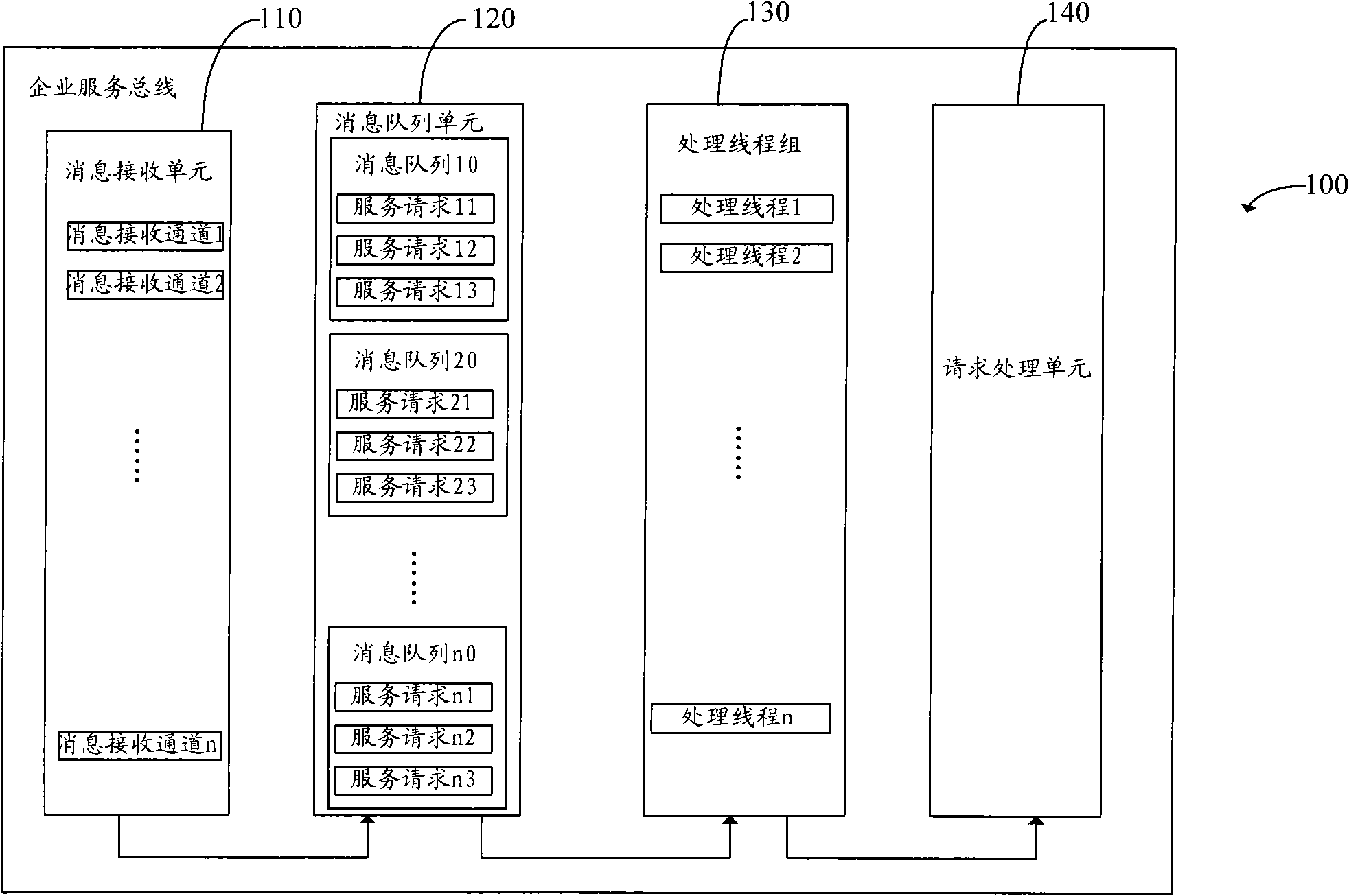 Enterprise service bus and message processing method thereof