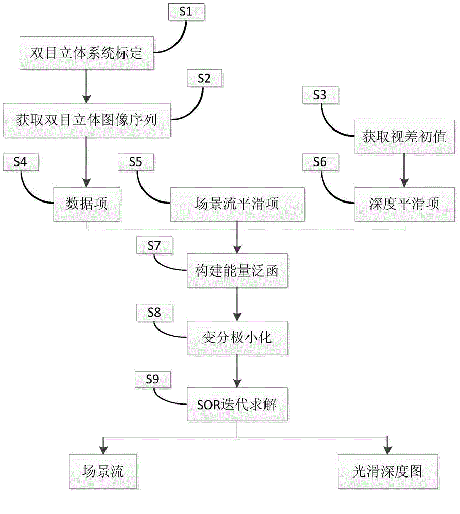 Method for estimating variational scene flow based on three-dimensional flow field regularization