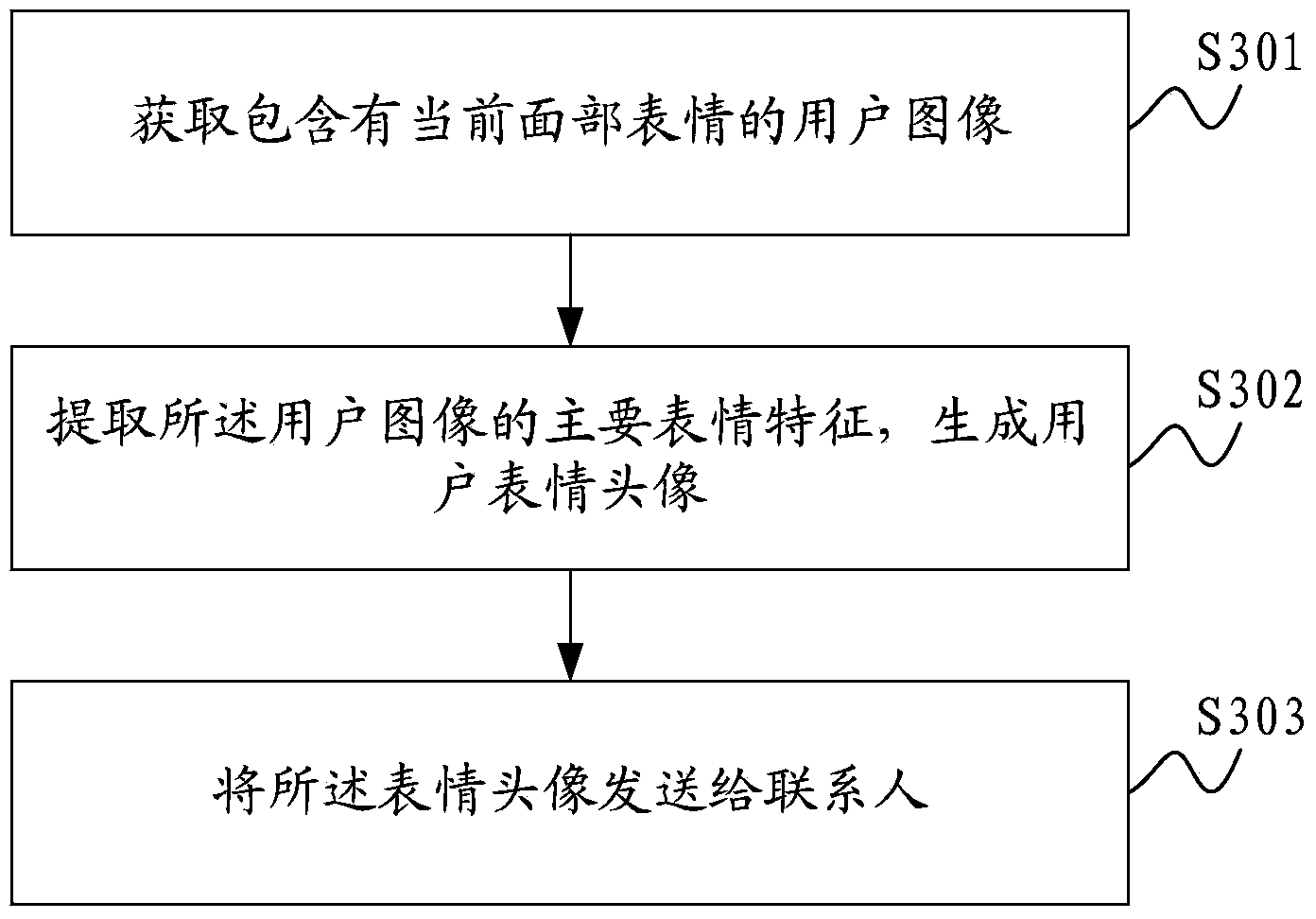 Method for generating user expression head portrait and communication terminal