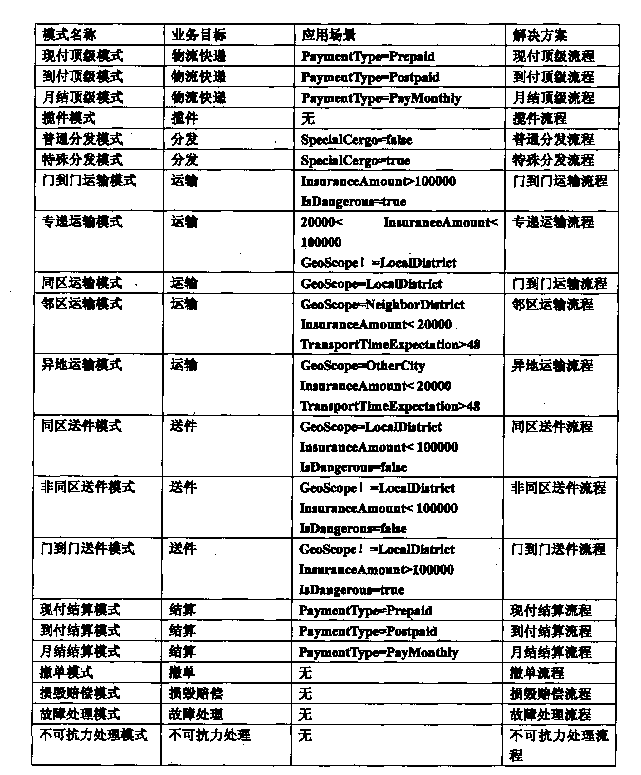 Workflow static planning method based on process mode