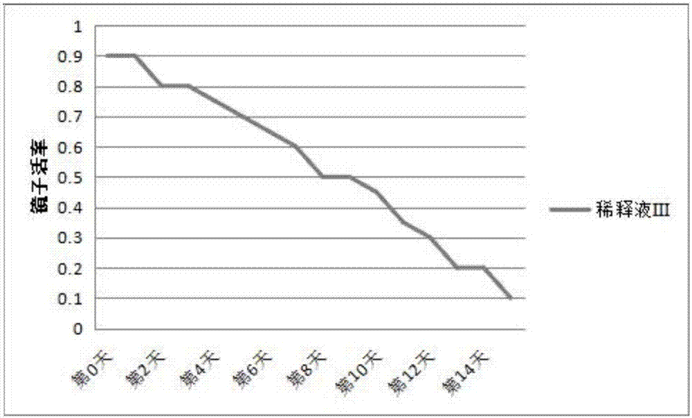 Experimental method for preserving diluent of sheep semen under room temperature