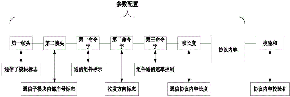 Radar signal processor external communication control system