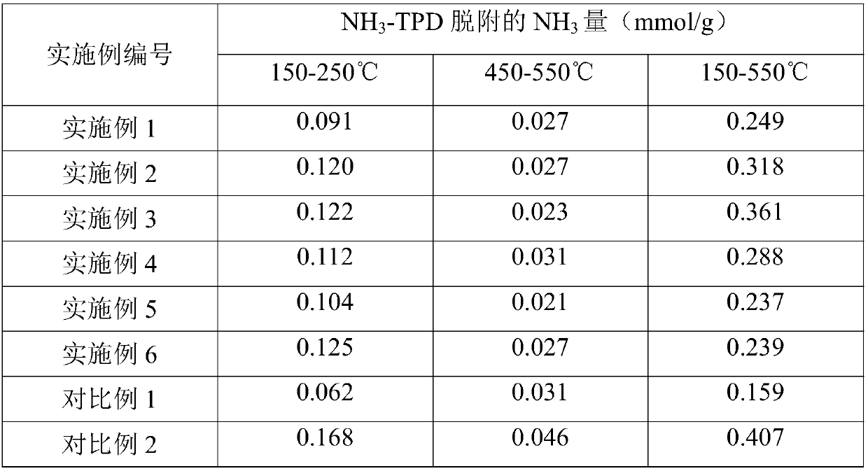 Catalyst for preparation of dimethyl sulfide and method for synthesis of dimethyl sulfide