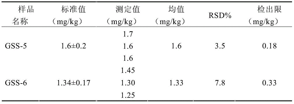 Method for determining content of selenium in soil by adopting microwave digestion-atomic fluorescence technology