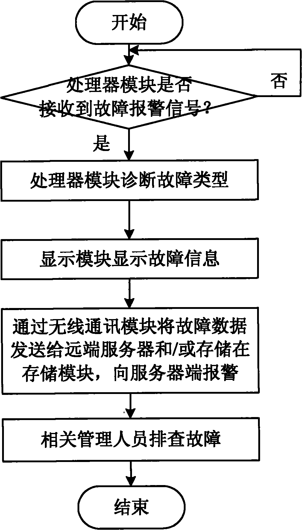 Car fault diagnosis remote alarming system and method