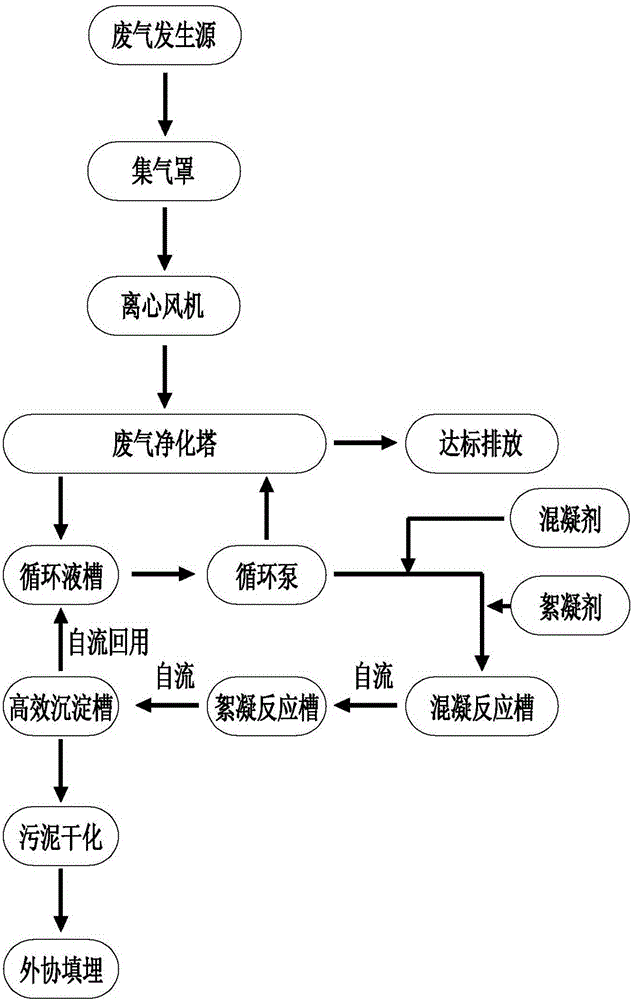 Waste gas purifying treatment technology for reusing internal circulation solution