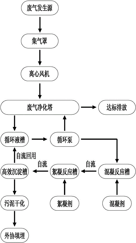 Waste gas purifying treatment technology for reusing internal circulation solution