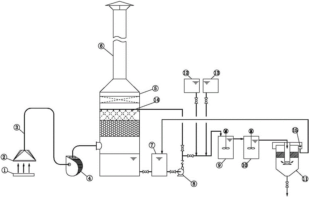 Waste gas purifying treatment technology for reusing internal circulation solution