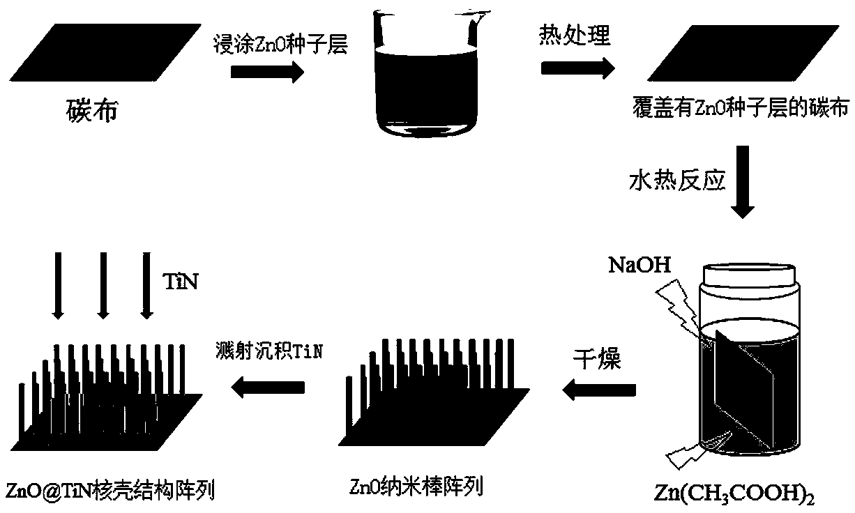 Flexible ZnO@TiN core-shell structure array cathode and preparation method thereof