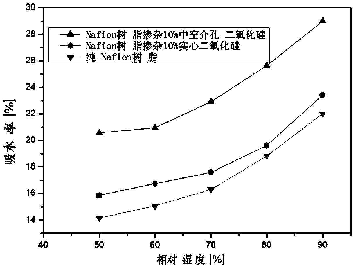 Super absorbent proton exchange membrane and preparation method thereof