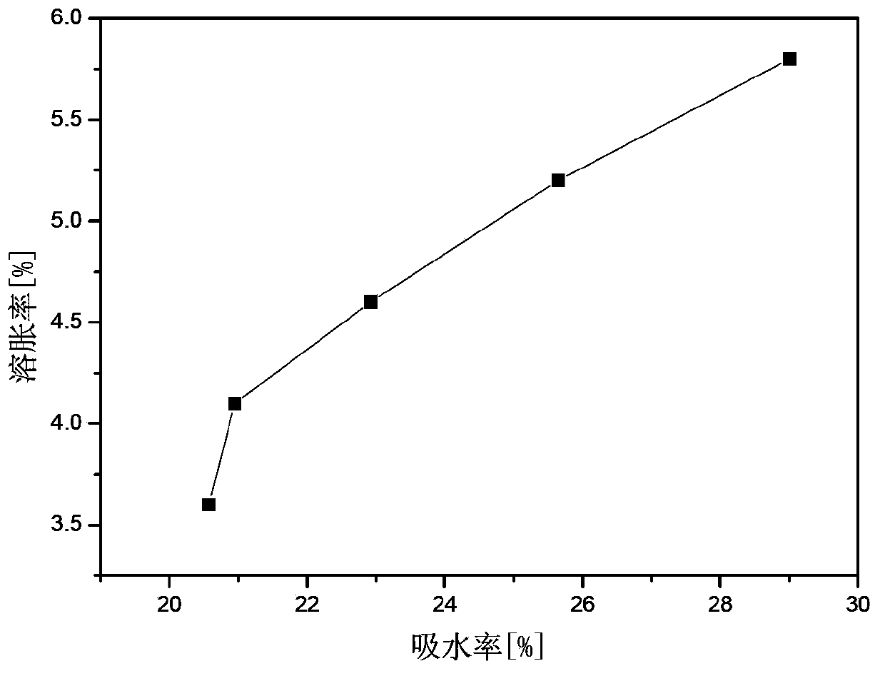 Super absorbent proton exchange membrane and preparation method thereof