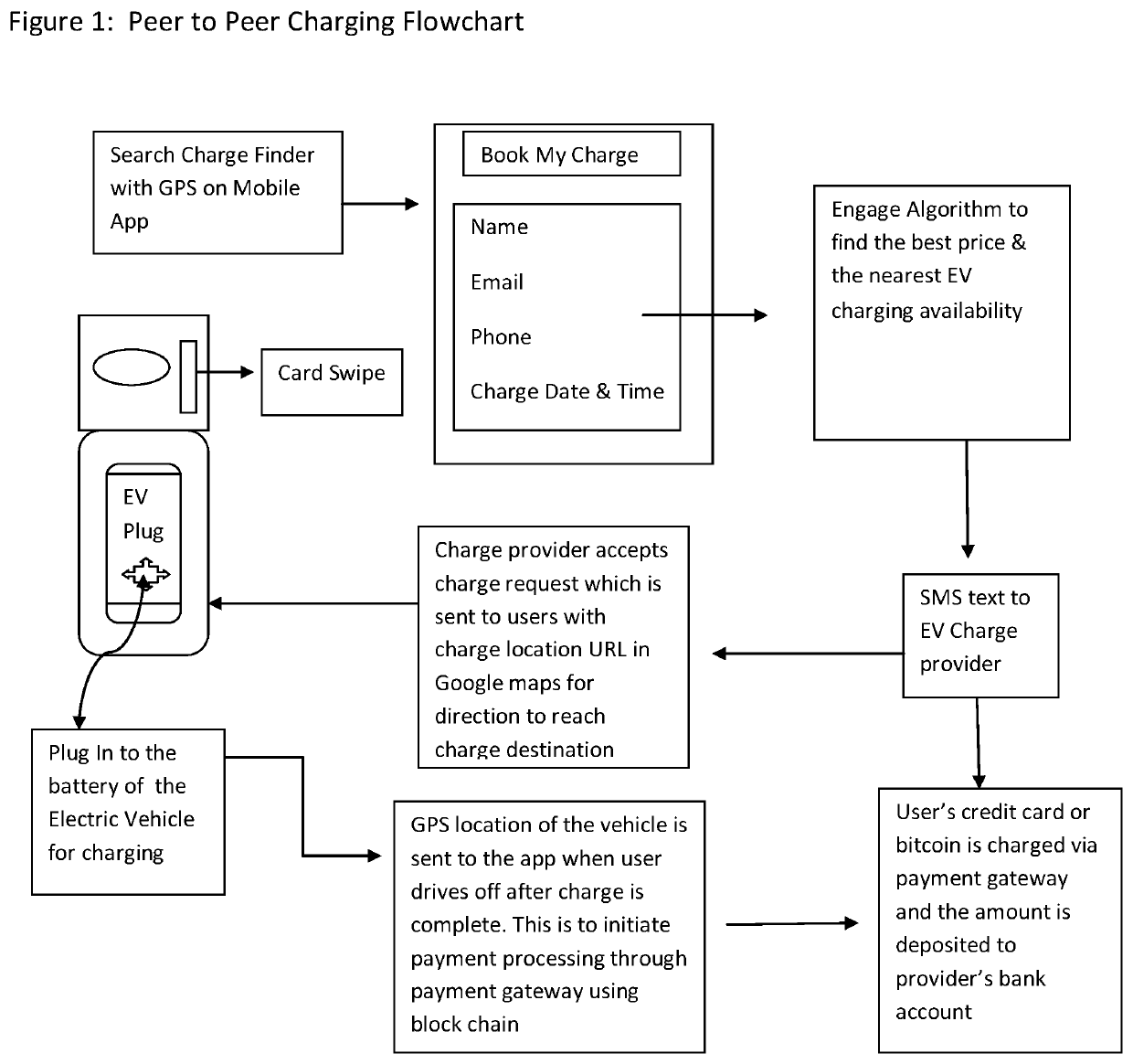 Charge Sharing and Smart Charging Infrastructure Integration for Electric Vehicles