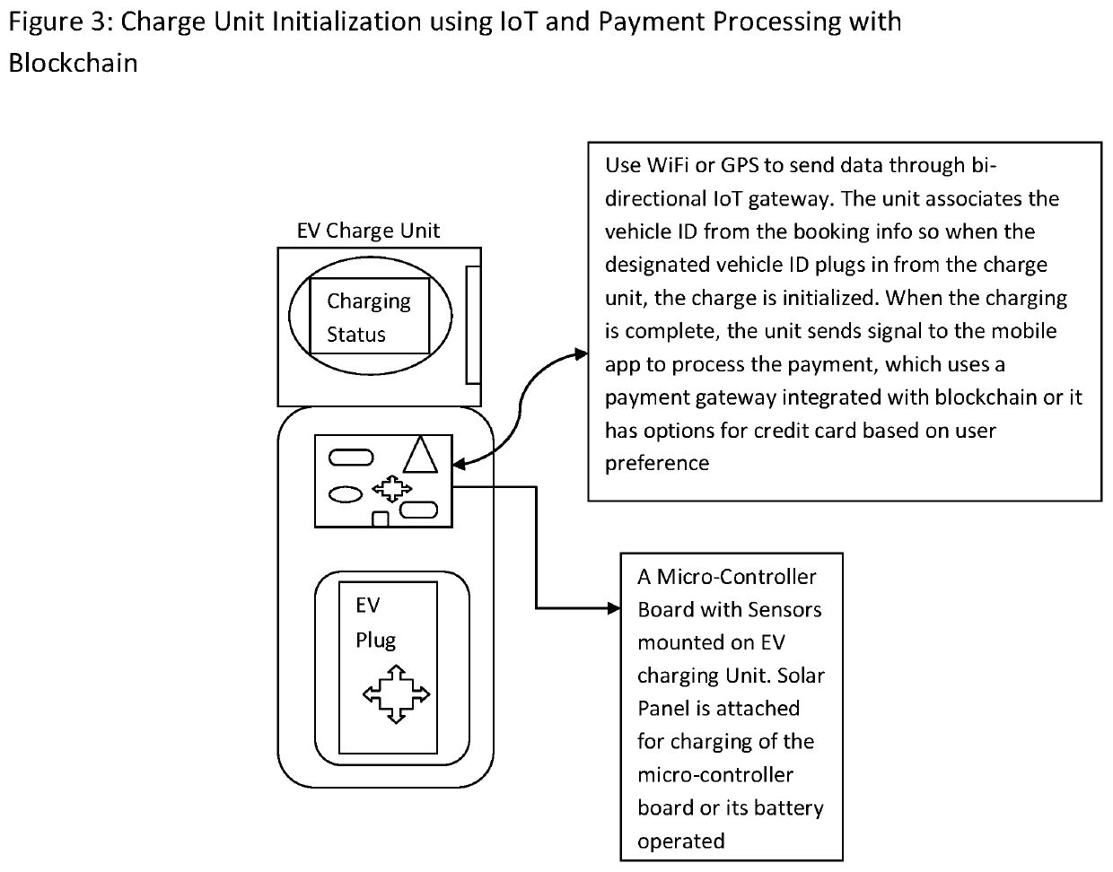 Charge Sharing and Smart Charging Infrastructure Integration for Electric Vehicles