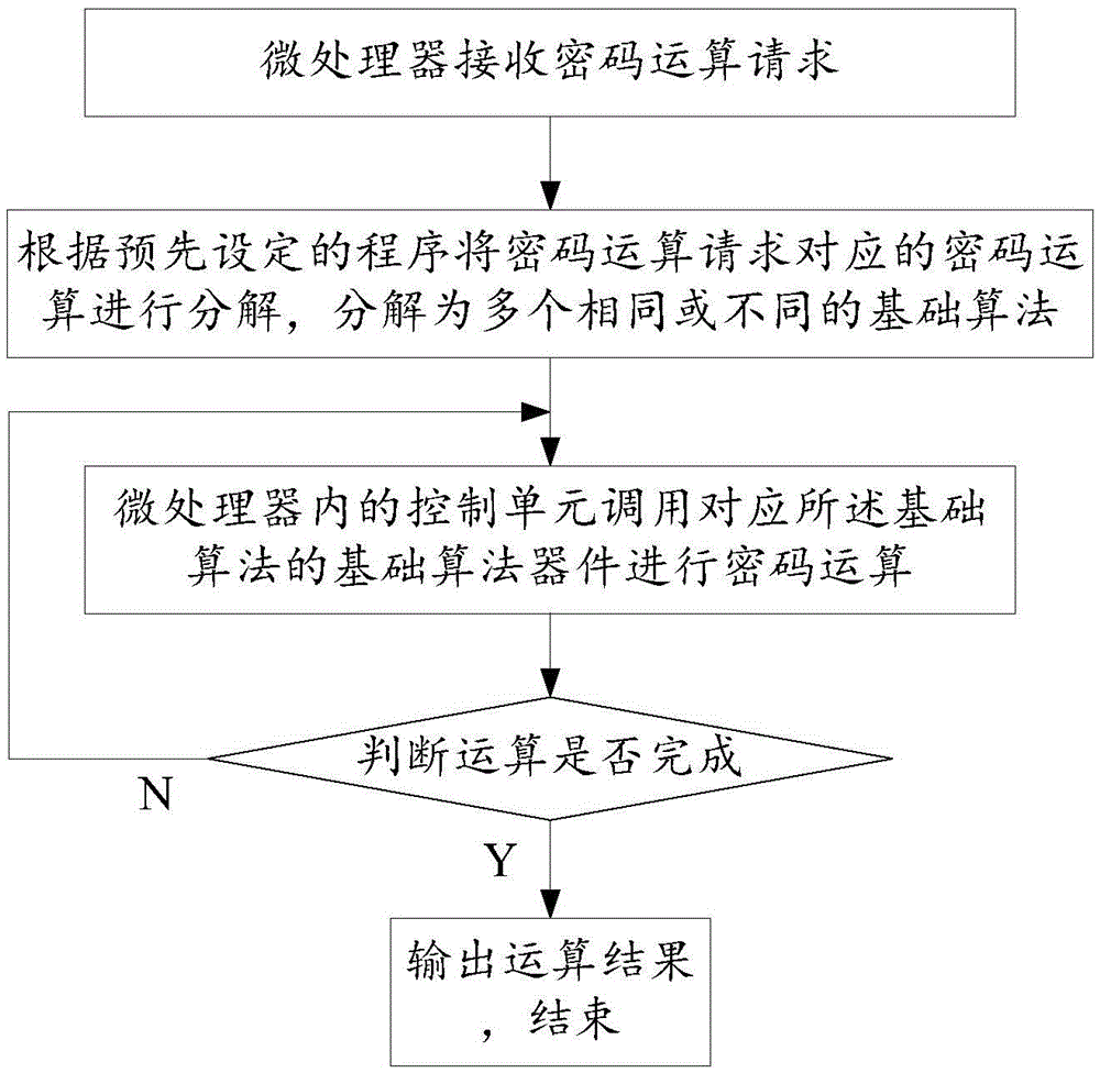 Crypto-operation supporting microprocessor, method and system