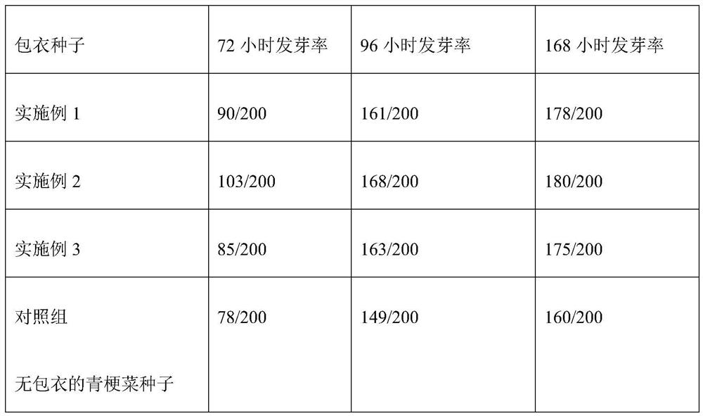 Coating agent for cruciferous vegetable seeds as well as preparation method and use method of coating agent