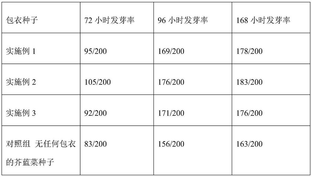 Coating agent for cruciferous vegetable seeds as well as preparation method and use method of coating agent