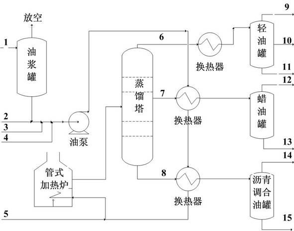 Method for producing asphalt blending oil by normal pressure distillation of catalytic slurry oil