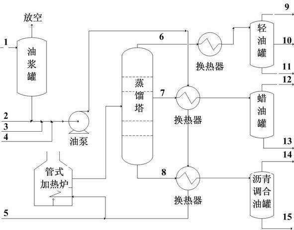 Method for producing asphalt blending oil by normal pressure distillation of catalytic slurry oil