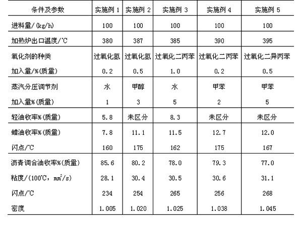 Method for producing asphalt blending oil by normal pressure distillation of catalytic slurry oil