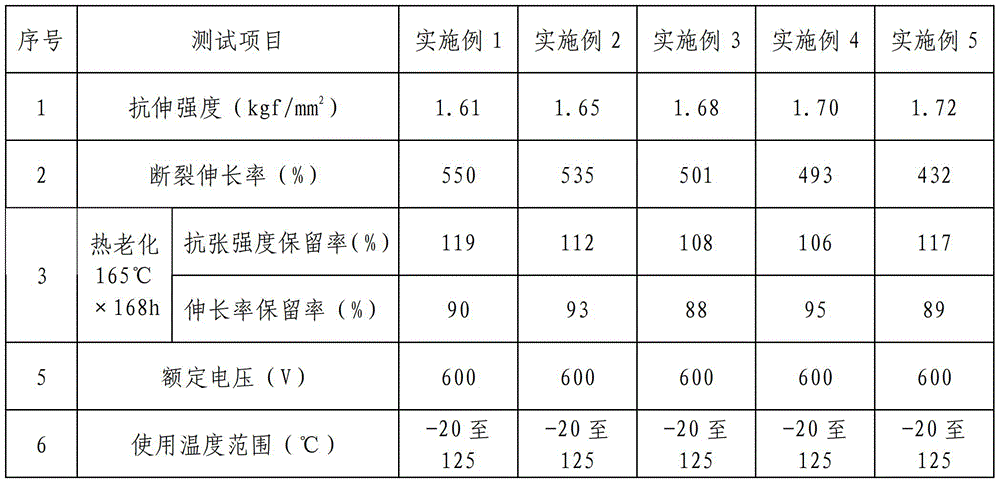 A 125°C irradiation cross-linked PE cable material for UL high-temperature electronic wires and its preparation method