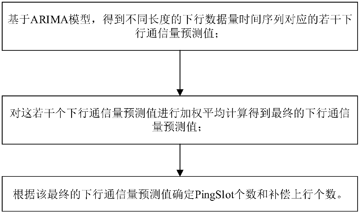 LoRa minimum PingSlot number prediction method