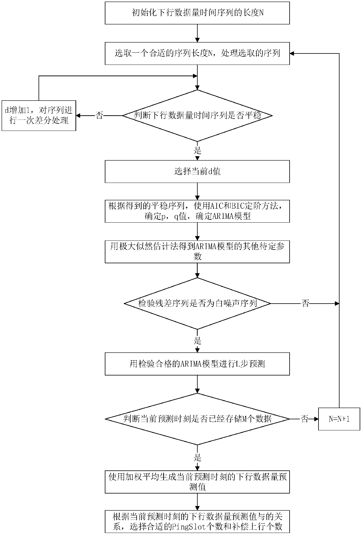 LoRa minimum PingSlot number prediction method