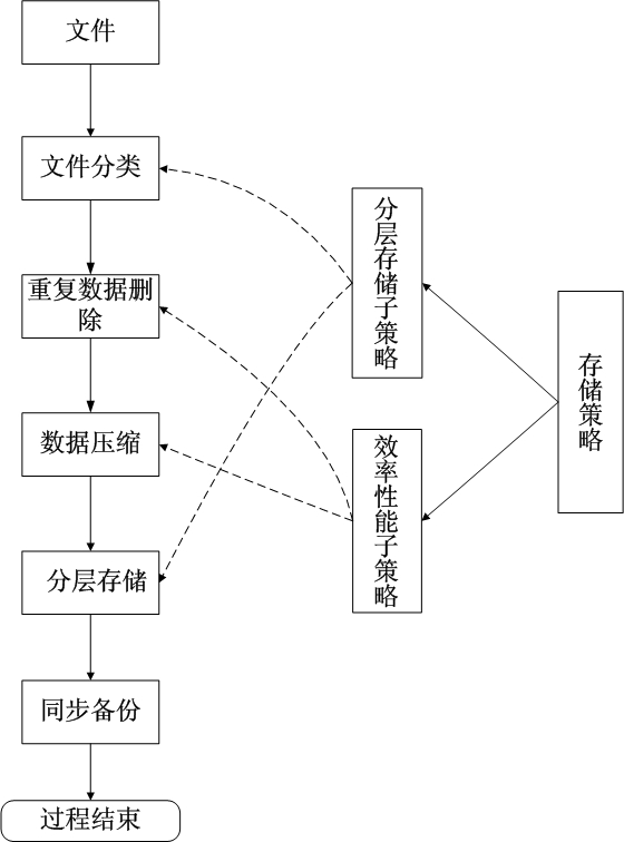 Intelligent configuration storage backup method suitable for cloud storage