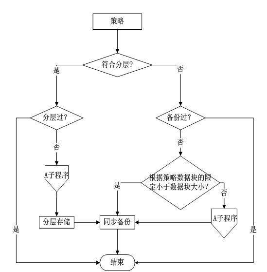 Intelligent configuration storage backup method suitable for cloud storage