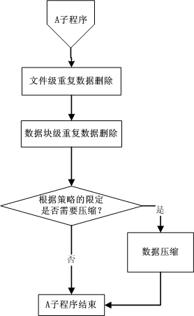 Intelligent configuration storage backup method suitable for cloud storage