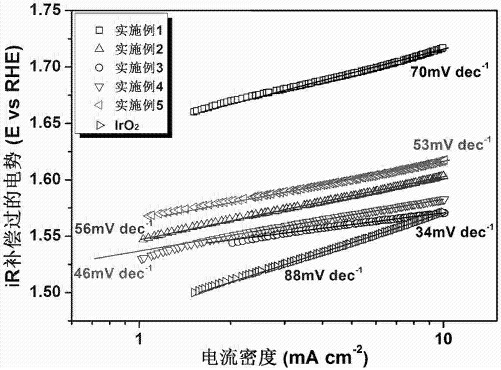 Oxygen evolution reaction electrocatalyst and preparation method thereof